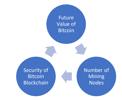 Fig. 27 Source of Bitcoin Value