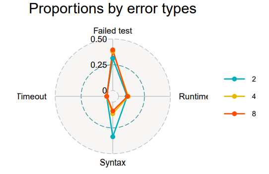  Proportions of the four error types shown separately for each quantization level.