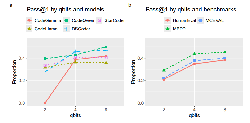  Pass@1 rates (proportions of solutions that passed the unit tests) (a) of individual models and (b) by benchmarks at 2-bit, 4-bit, and 8-bit quantizations.