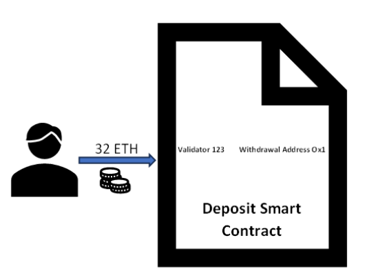 Fig. 29 Ethereum deposit smart contract