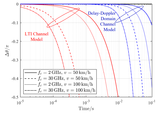 Fig. 2: Modelling errors over time.