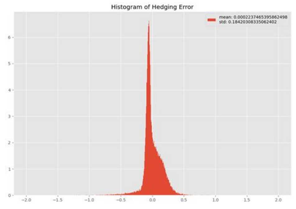 Figure 4: Hedge error with a lesser number of time steps