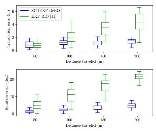 Fig. 4: Boxplots of the relative translation and rotation errors over distance traveled between the two investigated method of the Carried 1 dataset.