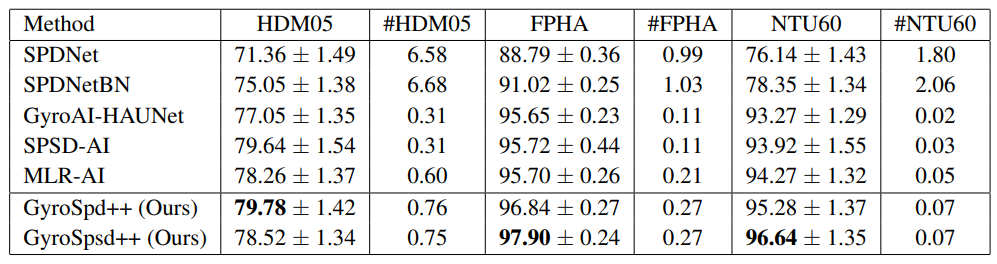 Table 1: Results (mean accuracy ± standard deviation) and model sizes (MB) of various SPD neural networks on the three datasets (computed over 5 runs).