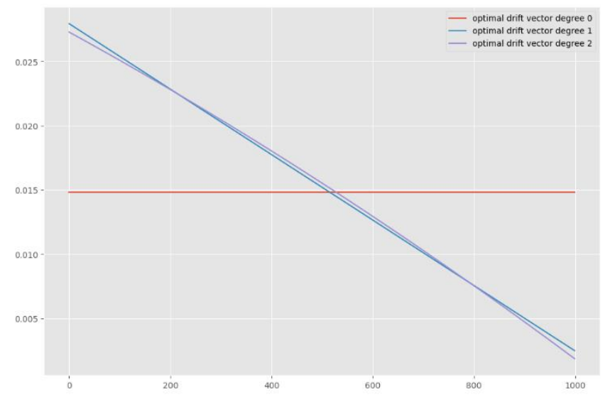 Figure 16: Optimal drift vectors' appearance