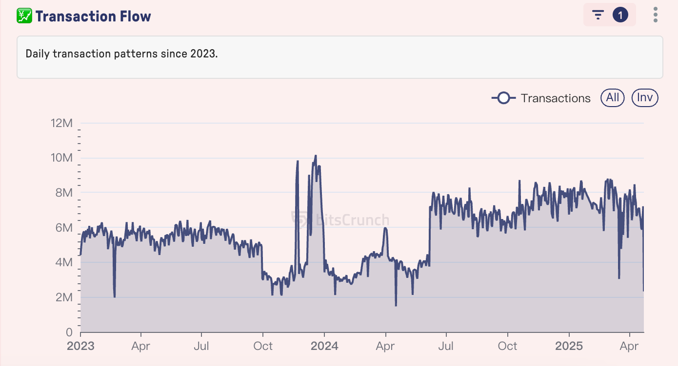 Data source: bitsCrunch.com