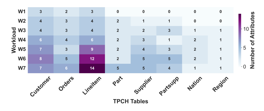 Figure 4. Workloads’ Outline, W1-W7 with the increasing complexity and diverse patterns