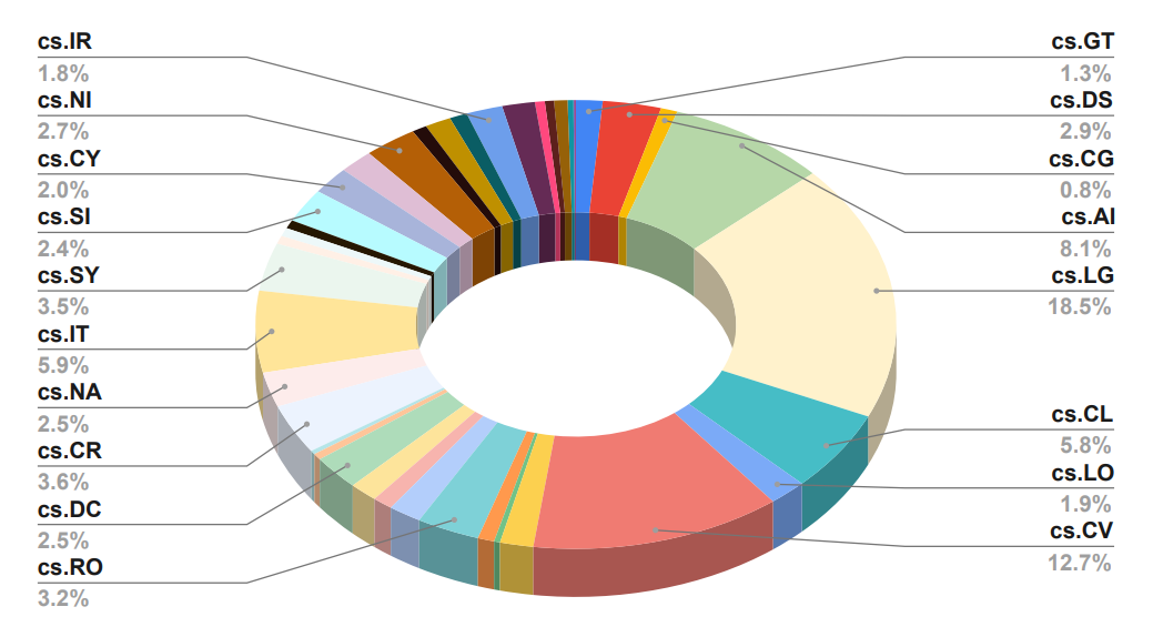 Figure 3: Statistics show the distribution of major category classes of flat-level arXiv taxonomy corresponding to ArSyTa. The highest number of research papers belong to Machine Learning (cs.LG), Computer Vision (cs.CV), and Artificial Intelligence (cs.AI).