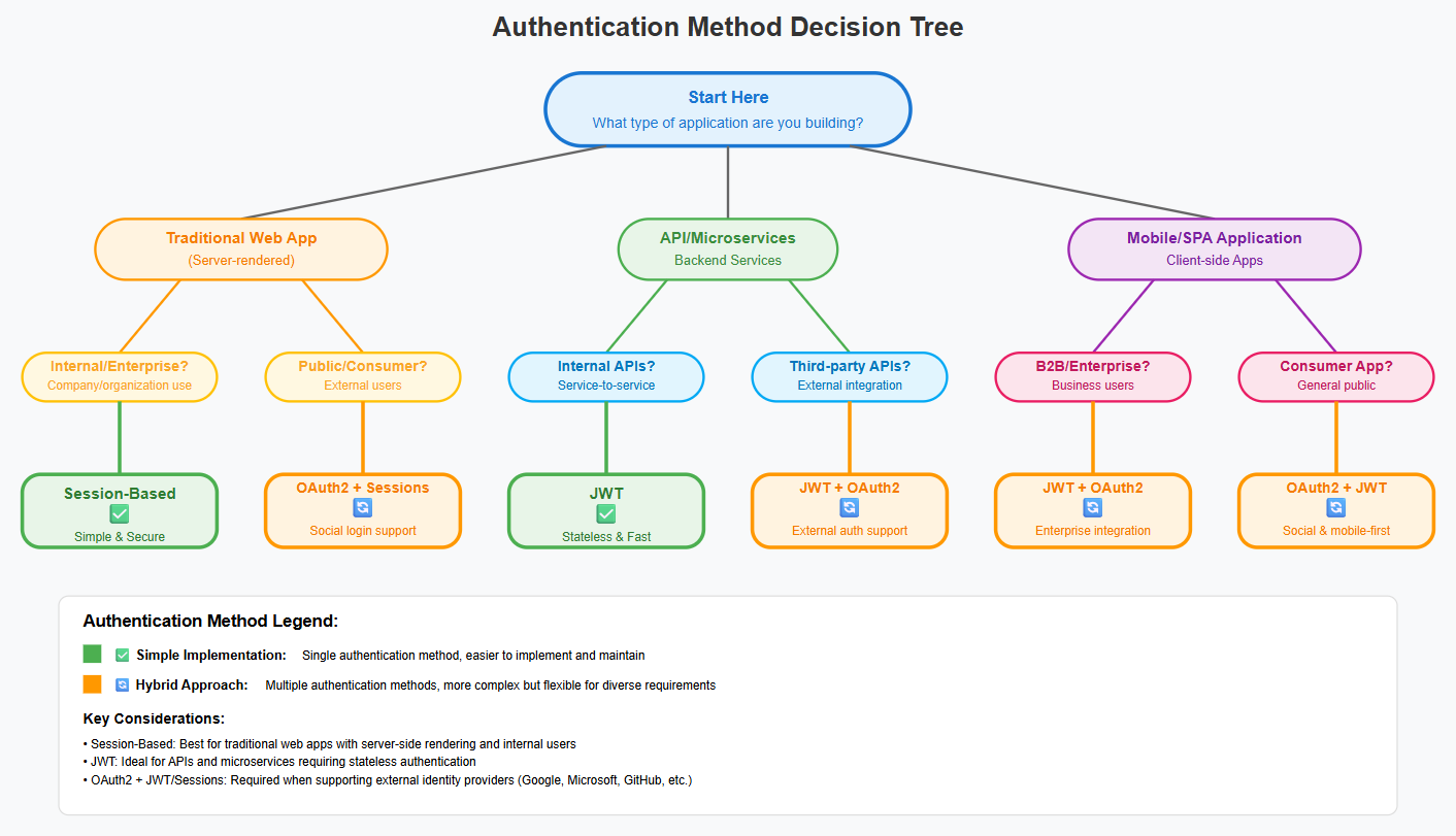 Authentication Strategy