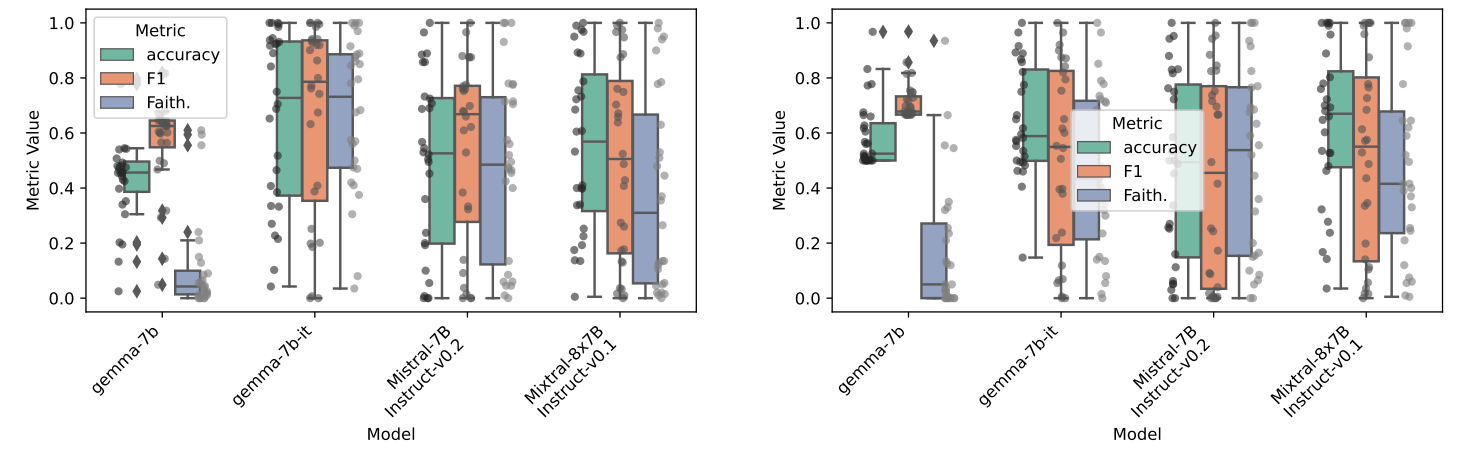 Figure 3: Comparative Analysis of accuracy, F1, and Faithfulness across two prompt types: ZS (left) and FS (right) for Task 1 for the four best models.