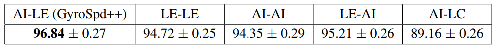 Table 6: Results (mean accuracy ± standard deviation) of GyroSpd++ with different designs of Riemannian metrics for its layers on FPHA dataset (computed over 5 runs).