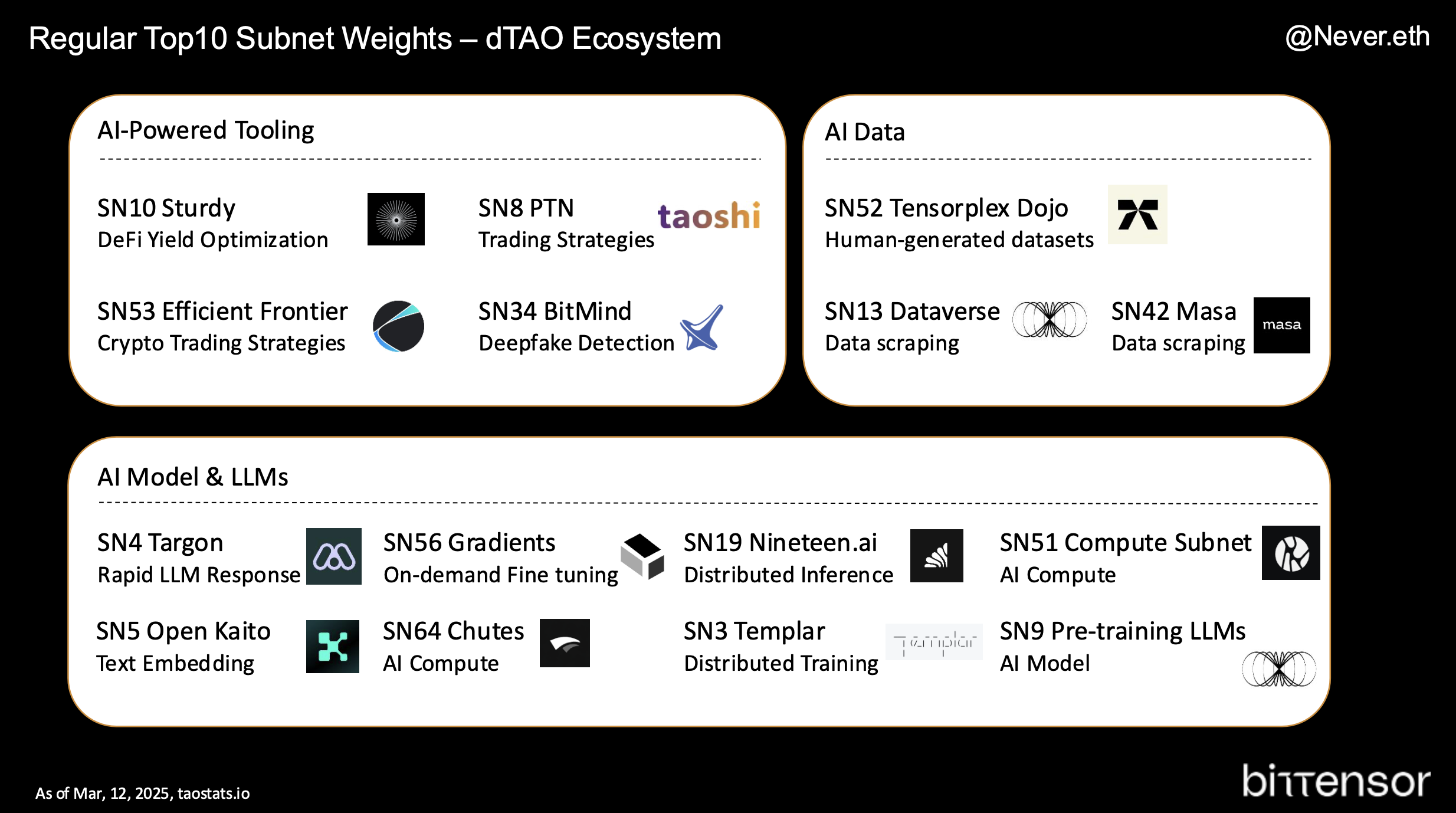 Leading Subnet Landscape