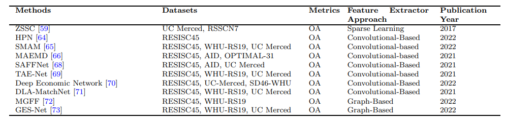 Table 4 The overview of some existing methods for few-shot approaches in VHR image classification. In addition to the dataset and metrics used, we also include the type of feature extractor approach for method and the year at which the work was published.