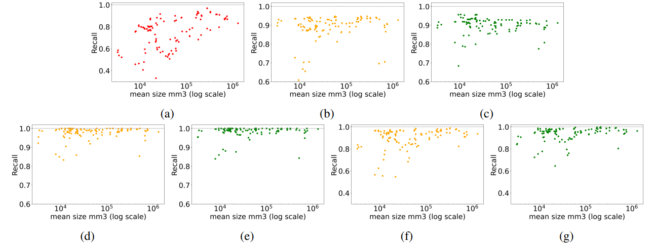 Figure 10: Overview of average recall vs. mean anatomical region size for 104 anatomical regions for (a) slice-wise, (b) volume-based, (c) volume-based and re-ranking, (d) region-based, (e) region-based and re-ranking, (f) localized, (g) localized and re-ranking retrieval.