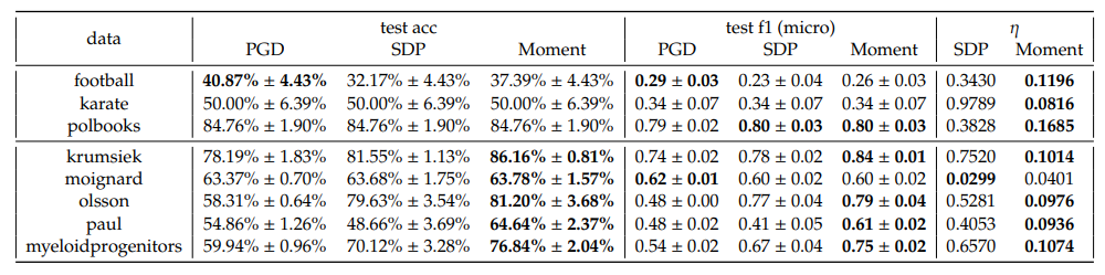 Table 6: Real dataset performance (𝐶 = 1.0), one-vs-rest