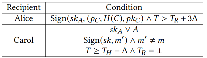 Table 2: Unlocking conditions of transferring position from Alice to Carol, where 𝑇 and 𝑇𝑅 are current time and the time that Alice reveals the signature.