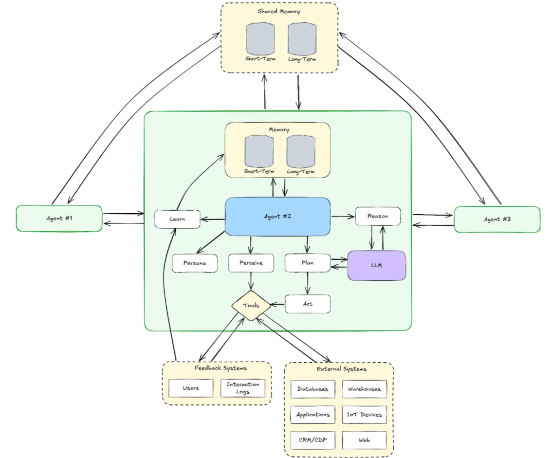 Anatomy of a Multi-Agent System