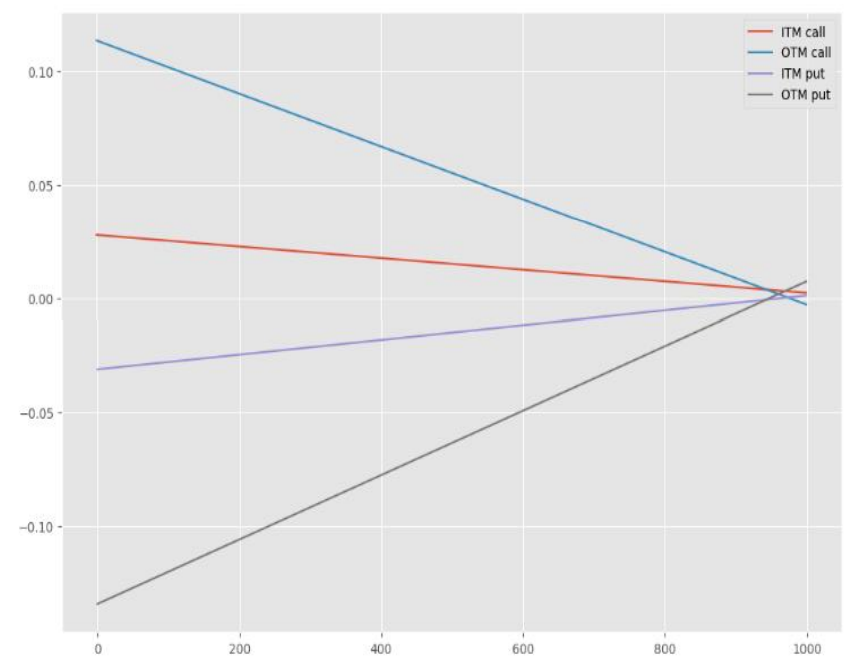 Figure 17: comparison in/out of the money and put/call