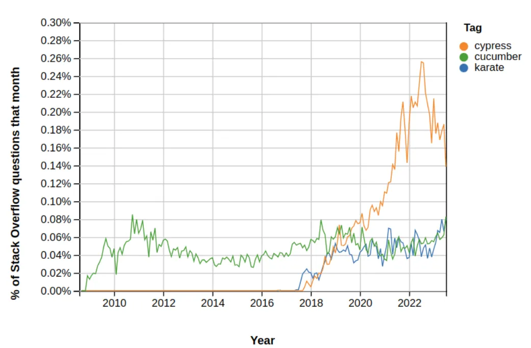 StackOverflow trends — without Selenium