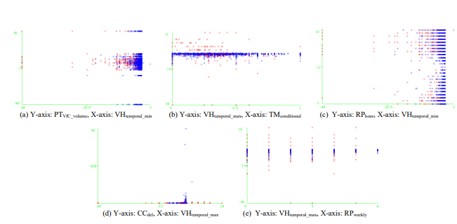 FIGURE 6. Multi-variant analysis examples using a pair of features where red symbols are for ViCs and blue symbols are for LNCs.
