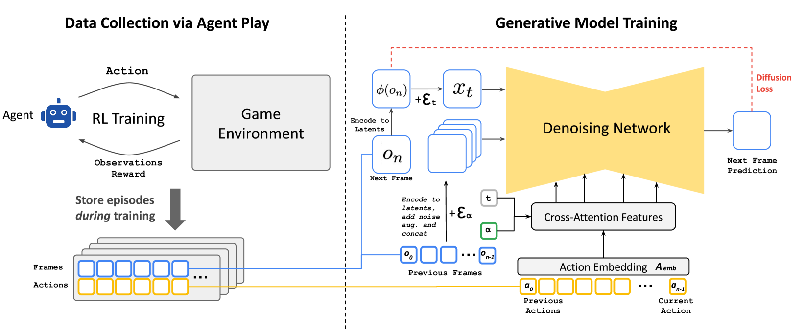  Figure 3:GameNGen method overview. v-prediction details are omitted for brevity.