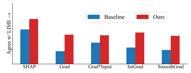 Figure 1: Our loss that encourages explainer consensus boosts the correlation between LIME and other common post hoc explainers. This comes with a cost of less than two percentage points of accuracy compared with our baseline model on the Electricity dataset. Our method improves consensus on six agreement metrics and all pairs of explainers we evaluated. Note that this plot measures the rank correlation agreement metric and the specific bar heights depend on this choice of metric.