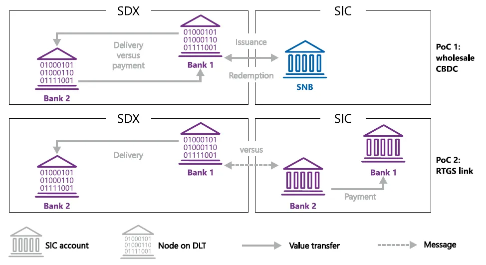 Two proofs-of-concept (PoCs) for settling digital assets in central bank money. Source: BIS, SIX Group AG and Swiss National Bank, Project Helvetia — Settling tokenized assets in central bank money, 2020.