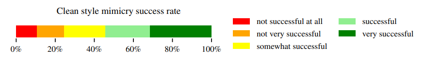 Figure 31: User ratings of clean style mimicry success. Each bar indicates the percentage of votes for the corresponding success level for clean style mimicry generations. Figure 32 breaks the ratings down by artist.