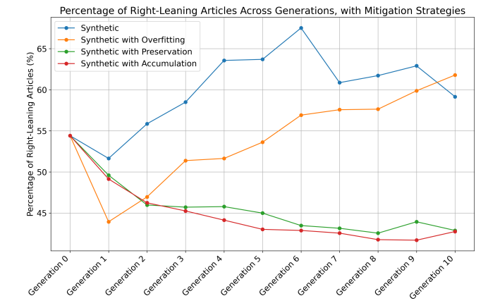 Figure 6: This figure shows the percentage of rightleaning articles across multiple generations for three mitigation strategies, with ’Synthetic’ representing the baseline deterministic setup.
