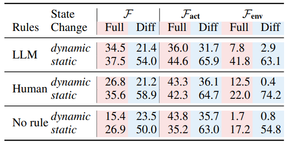 Table 5: Average accuracy per game of GPT-3.5 predicting the whole state transitions (F) as well as action-driven transitions (Fact) and environment-driven transitions (Fenv). We report settings that use LLM generated rules, human written rules, or no rules. Dynamic and static denote whether the game object properties and game progress should be changed; Full and diff denote whether the prediction outcome is the full game state or state differences. Numbers shown in percentage.