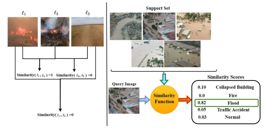 Fig. 4 (Left) Similarity function as applied to each pair of images in the AIDER dataset [12]. The image on the left and middle constitute a fire disaster class, and the image on the right is a non-disaster class (normal). (Right) A query image of the flood disaster class is compared with the images from the support set via the similarity function and a correct class prediction is made based on the similarity score. In this case the flood disaster class is correctly predicted and classified.