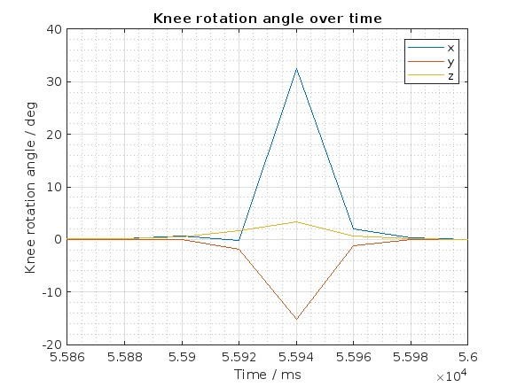 Figure 11. Tibial rotation angle against time over the domain[5.586, 5.600] × 104ms