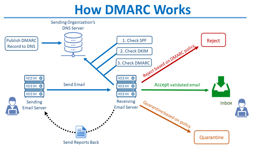 Fig 3: How DMARC combines SPF and DKIM to improve email protection in organizations.