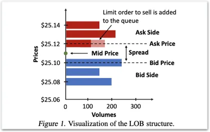 Limit Book Order Example (Credit to Vyetrenko and Xu, 2019)