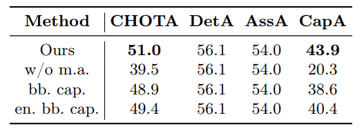 Table 5: Ablation on the VidSTG [57] data. ‘w/o m.a.’ refers to without masked attention. ‘bb. cap.’ and ‘en. bb. cap.’ refers to bounding box captioning and enlarged bounding box captioning.