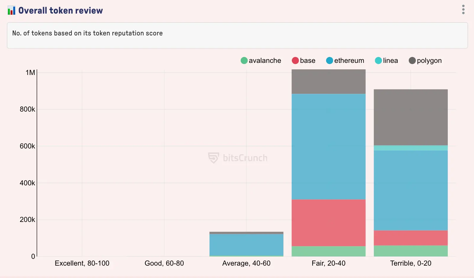 Source: bitscrunch.com