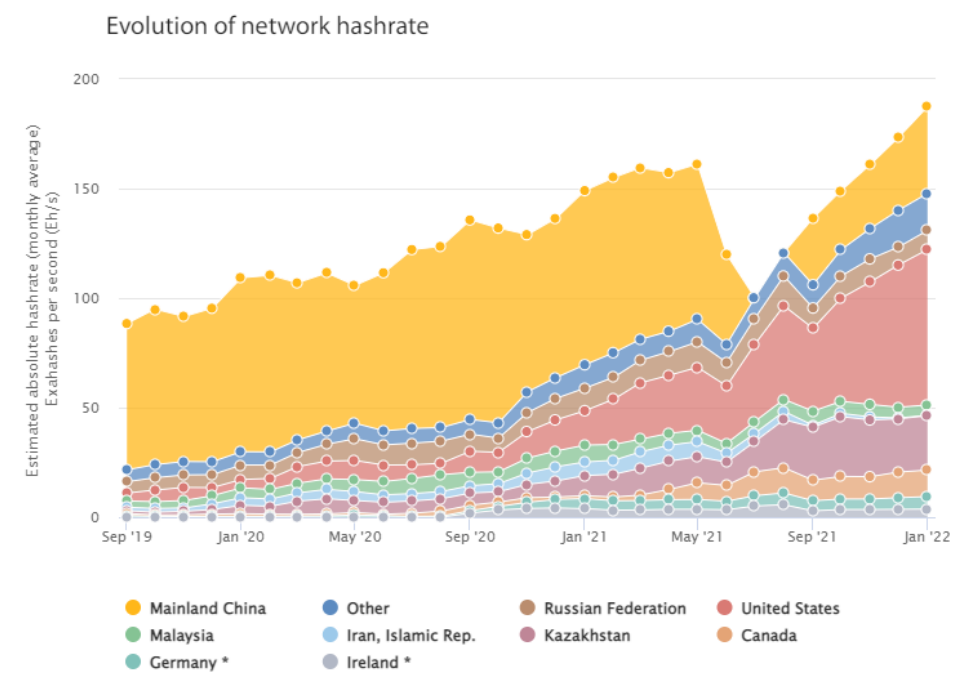 Fig. 15 Country-wise share of Bitcoin hash rate[36]