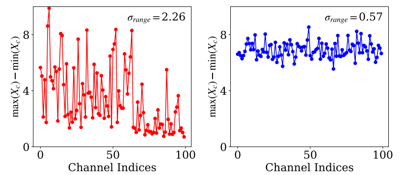 Figure 4. Comparisons for dynamic ranges of activation values across channels, chosen from different layers of ViT-S [10]. σrange is the standard deviation of the dynamic ranges of channels for each layer. We can see that the degree of scale variations across channels varies according to the layer, suggesting that the number of groups for each layer would be adjusted.
