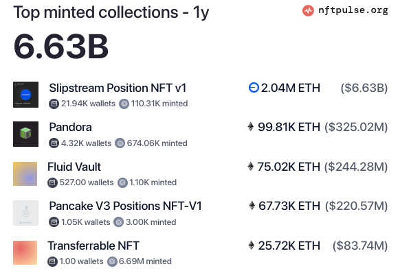 Top minted NFT collections in 2024