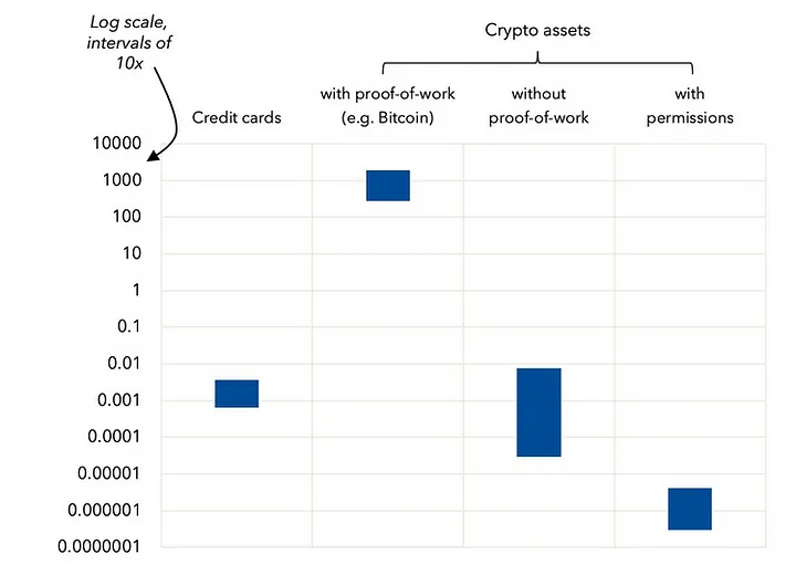 Power hungry. Payment systems involve more than just processing technologies; total energy consumption varies based on technology, payment-chain size, and additional features. This consideration is particularly relevant for central banks exploring digital currencies. Source: IMF calculations.