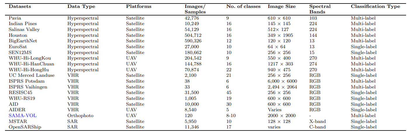 Table 1 Summary of some datasets commonly utilized for few-shot learning algorithmic evaluation in the domain of remote sensing.