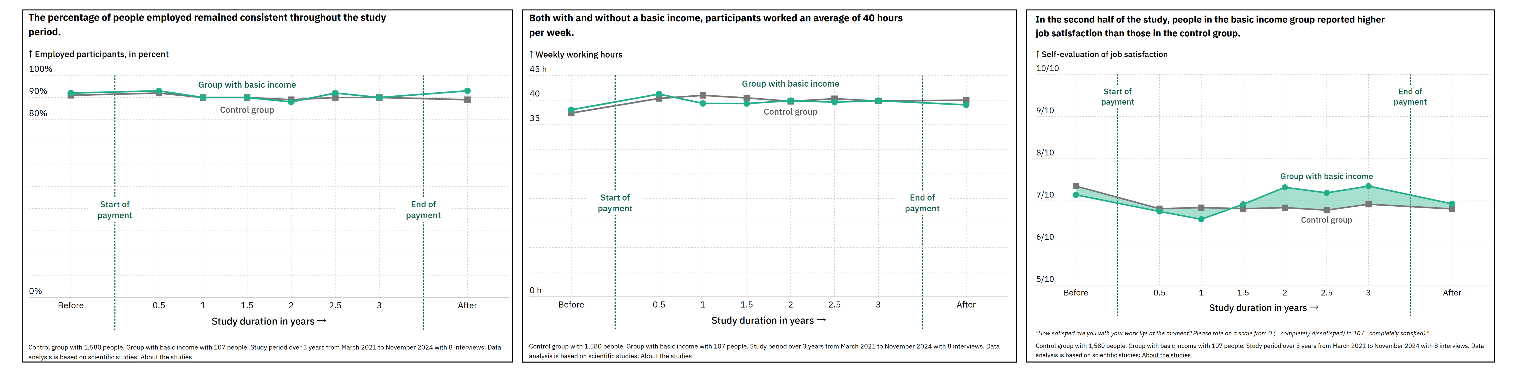 "Mein Grundeinkommen" research found that providing UBI doesn't reduce economic activity but rather improves health outcomes. Source: Mein Grundeinkommen