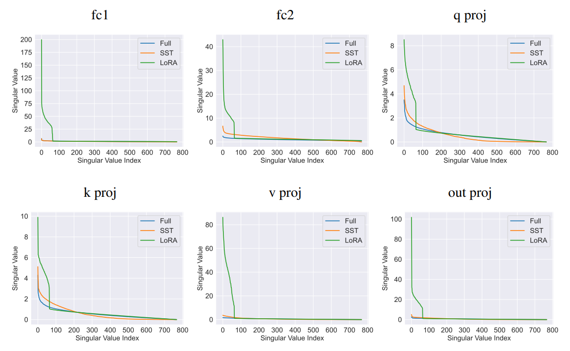 Figure 4: Singular Value Distribution. This visualization depicts the distribution of singular values for the OPT-125M model with full-rank, LoRA, and SST, with r = 64). The x-axis represents the index of singular values, sorted from largest to smallest, while the y-axis shows the magnitude of each value. It highlights how LoRA predominantly captures and overestimates the top-r singular values, in contrast to SST, which shows a much similar distribution as full-rank training.