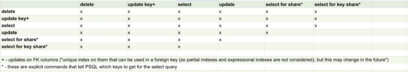 Row Locks - Matrix of Which Operation Each Command Blocks