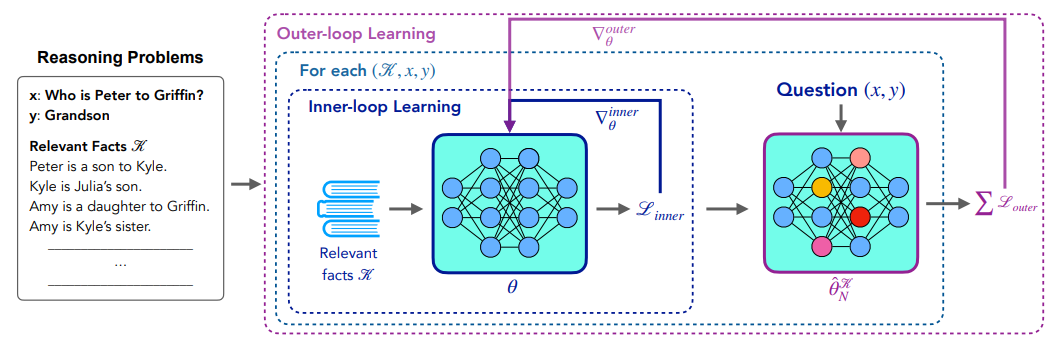 Figure 2: The two-stage training process of RECKONING with an inner and outer loop.