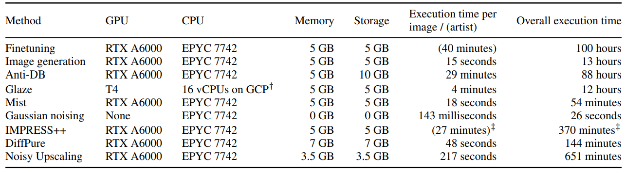 Table 4: Compute resources for our experiments. Execution time per image / (artist) reports the execution time of the method to compute a single image, or the combined execution time for all samples of an artist, if the method operates on all samples of an artist at once. † Google Cloud ‡ IMPRESS++ requires an additional 2 seconds per image generation.