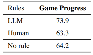 Table 6: GPT-3.5 game progress prediction results