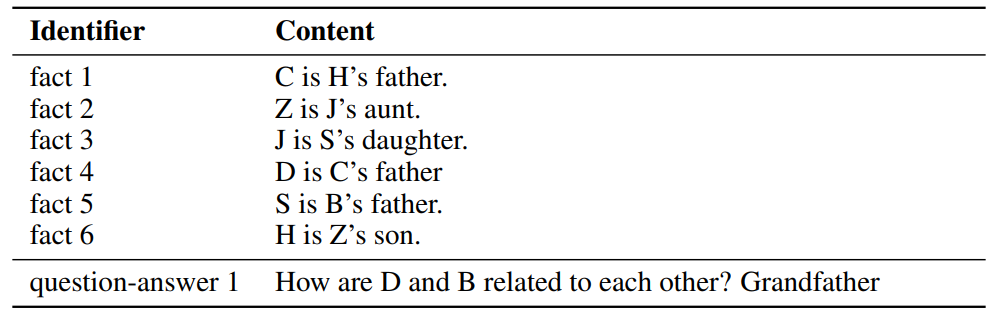 表8:CLUTRR-SG数据集中6跳推理的示例。