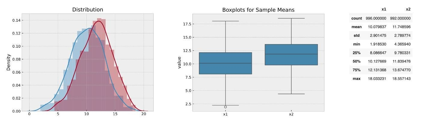 Distribution of control (A) and test groups (B) after Bootstrapping