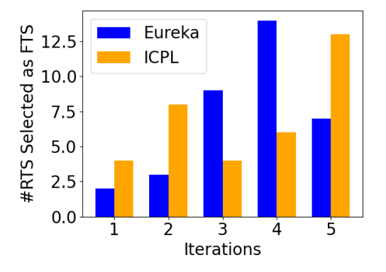  Distribution of which iteration is selected as the top-scoring iteration. While it is not perfectly monotonic, we observe that the final iteration is generally the best one, suggesting that the inferred reward is gradually approaching the ground-truth reward.